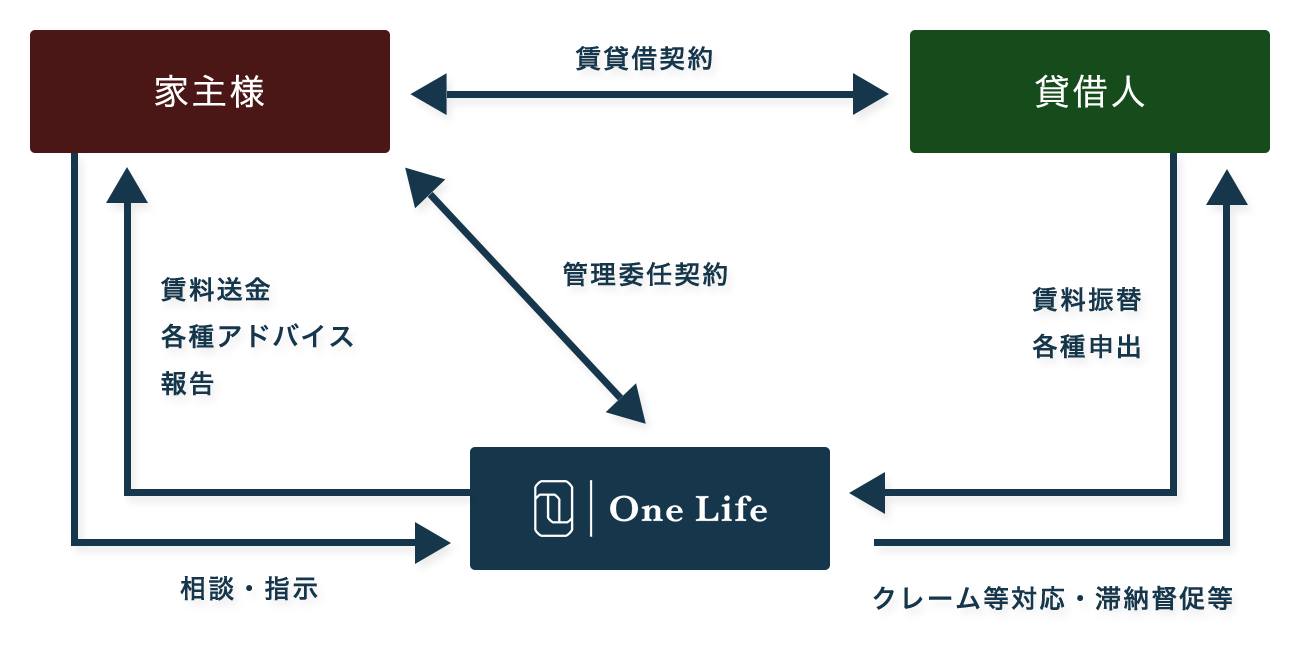 管理業務