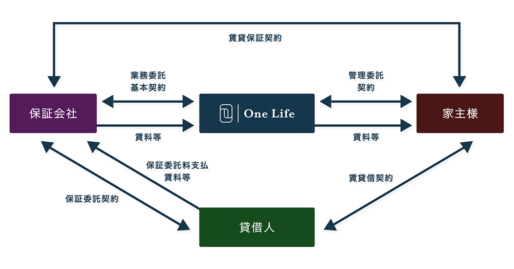 滞納保証業務