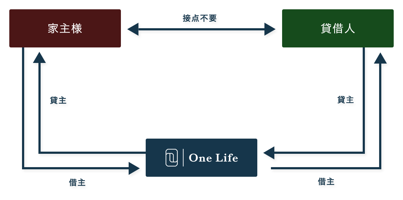 サブリース（借り上げ物件）について